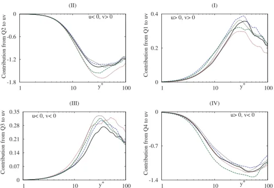 Fig. 9.  Single-phase ,  2R b ,  4R b ,  6R b and  8R b cases  are compared. Panels  (I),  (II),  (III) and (IV) are  arranged  according to  the  four quadrants of the u-v plane