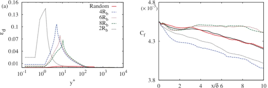 Fig.  5. Panel (a) on the left  compares the mean bubble concentration profiles, panel (b) shows  the streamwise evolution of  the friction  coefficient C  f (  x  ), the  solid black line corresponds to the single  phase flow.
