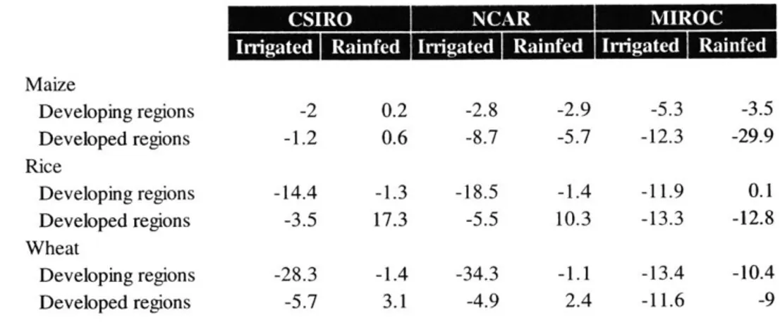 Table 13.  Simulated impact on yield in 2050 from  three climate change scenarios (percent change)