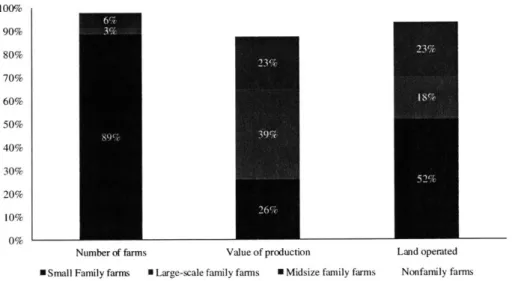 Figure 10.  Distribution offarms, production value and land operated by  farm  type, 2017  [37].