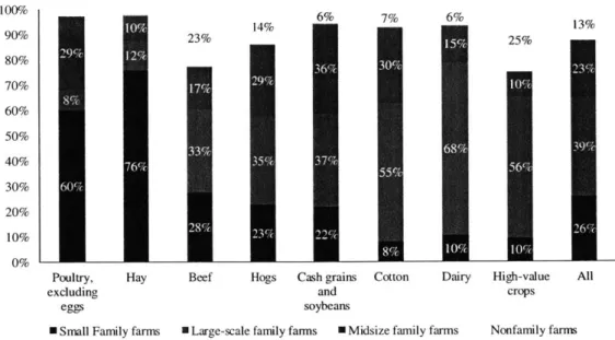 Figure  11.  Value of production for selected commodities, by farm type,  2017  [37].