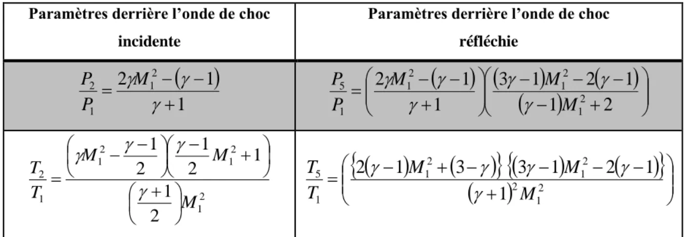 Tableau 2-2 : Relations approchées pour le calcul des paramètres de choc [86]. 