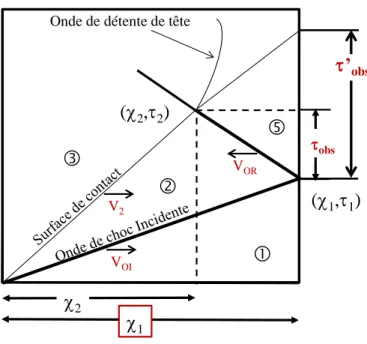 Figure 2-9 : Diagramme définissant le temps d’observation après un choc réfléchi [86]