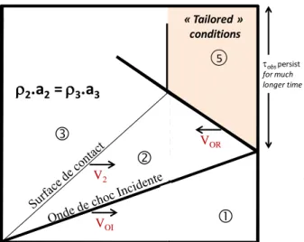 Figure 2-10 : Diagramme illustrant la rencontre entre la surface de contact et l’onde de choc réfléchi en  équilibrant les impédances acoustiques 