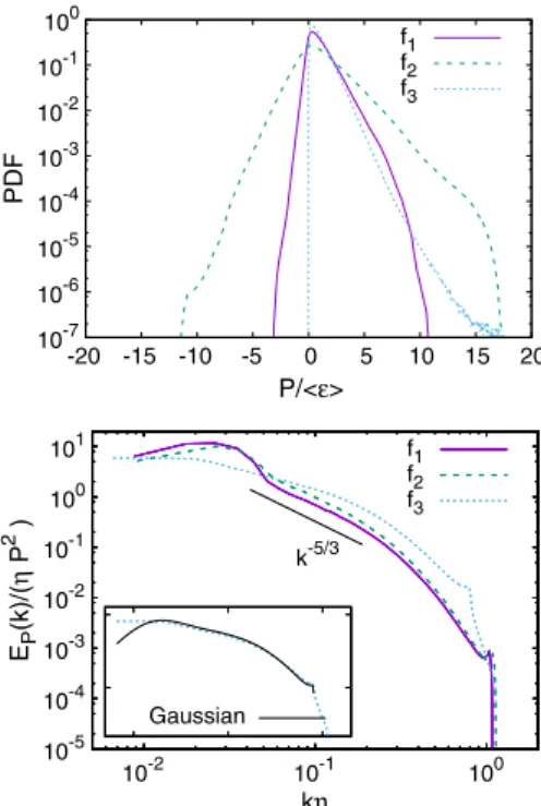 FIG. 3. Gaussian estimates for E p ðkÞ , computed from spectral closure results using Eq