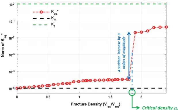 Fig. 11 Plot of K EQ (norm) as a function of fracture density (ρ EX ) for a single realization of a three- three-dimensional fracture network