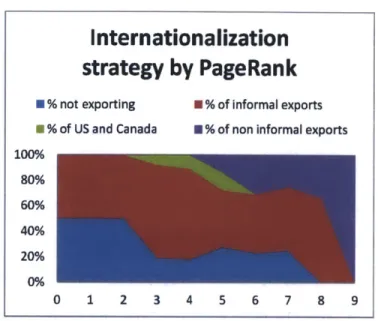 FIgure  1: Internationalization strategy by PageRank