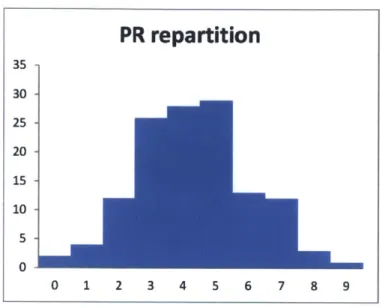 Figure 2: PageRank  repartition