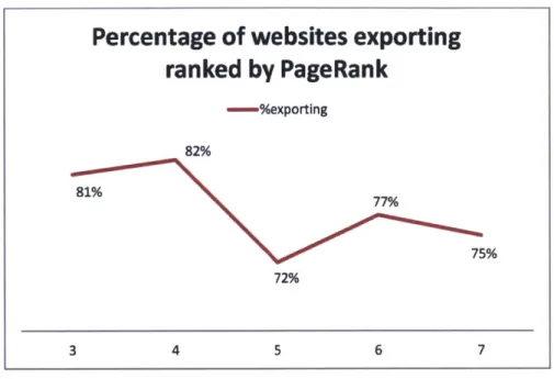 Figure 3: Percentage of websites exporting ranked  by PageRank