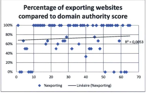 Figure S:  Percentage of exporting websites compared  to domain  authority score