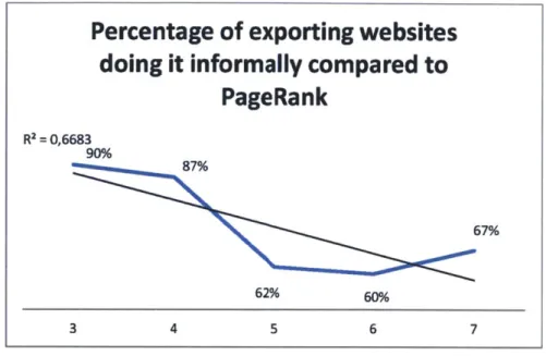 Figure  6: Percentage  of exporting websites  doing it informally compared  to PageRank