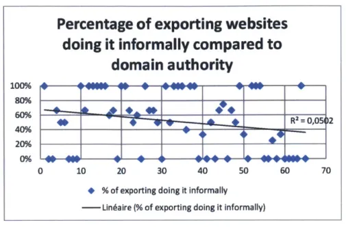 Figure 8: Percentage of exporting websites doing it informally compared to domain authority