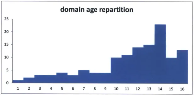 Figure 10: domain  age repartition10