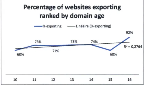 Figure 11:  Percentage  of websites exporting ranked  by domain  age