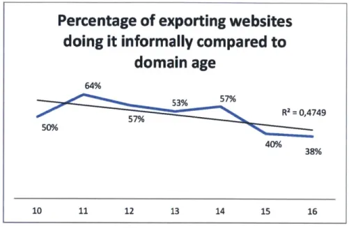 Figure  12:  Percentage  of exporting websites doing It  informally compared  to domain  age