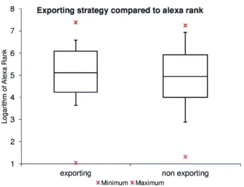 Figure  14:  Exporting strategy compared  to alexa  rank
