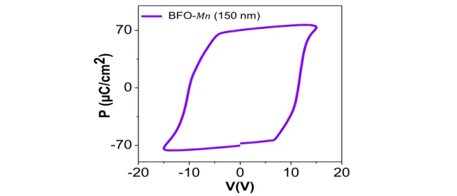 Figure I.13: Ferroelectric cycle: polarisation of a 150 nm thick BFO-Mn film as a function of the applied electric field 