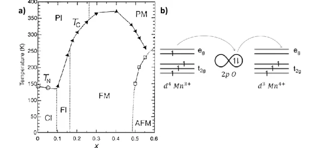 Figure I.22: a) Phase diagram of LSMO, taken from [97]. b) Principle of the double-exchange 
