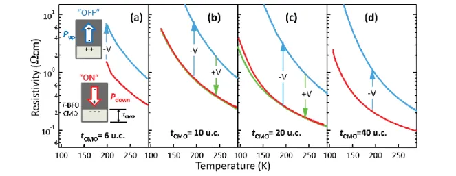 Figure II.9: a) Photograph of a patterned device for PFM and transport experiments. b) PFM phase image of the active  area [blue rectangle in (a)] in the as-patterned device, showing a uniform polarisation inT-BFO pointing towards CMO  (P down )