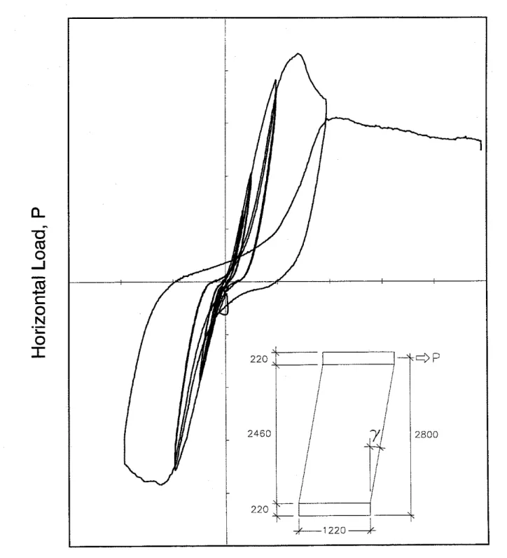 Fig.  6  Typical load-deformation curve for  racking test on  IBSL  test specimen 