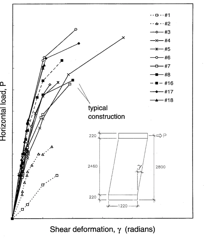 Fig.  7  Shear deformations for various  panel configurations 