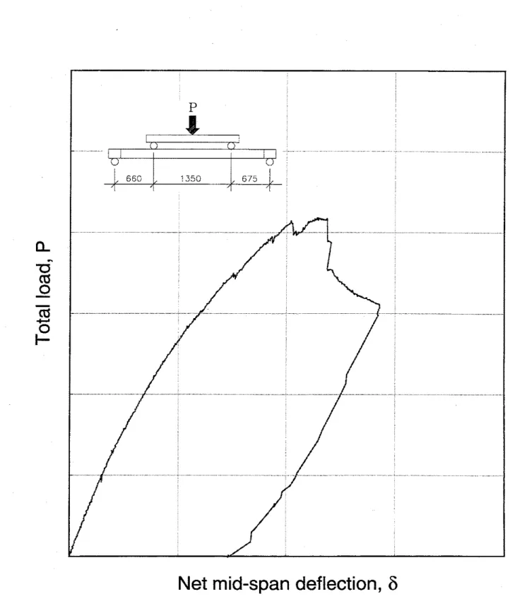 Fig.  10  Typical load-deflection curve for  bending test on  IBSL  test specimen 