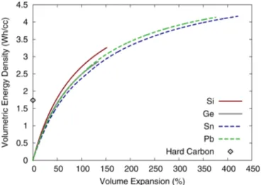 Figure 4 also shows that even if a discovery allowed acceptable cycling of Na alloys at 300% volume expansion, these would still have a lower volumetric energy density than what is obtained with 50–100% volume expansion in Li alloys