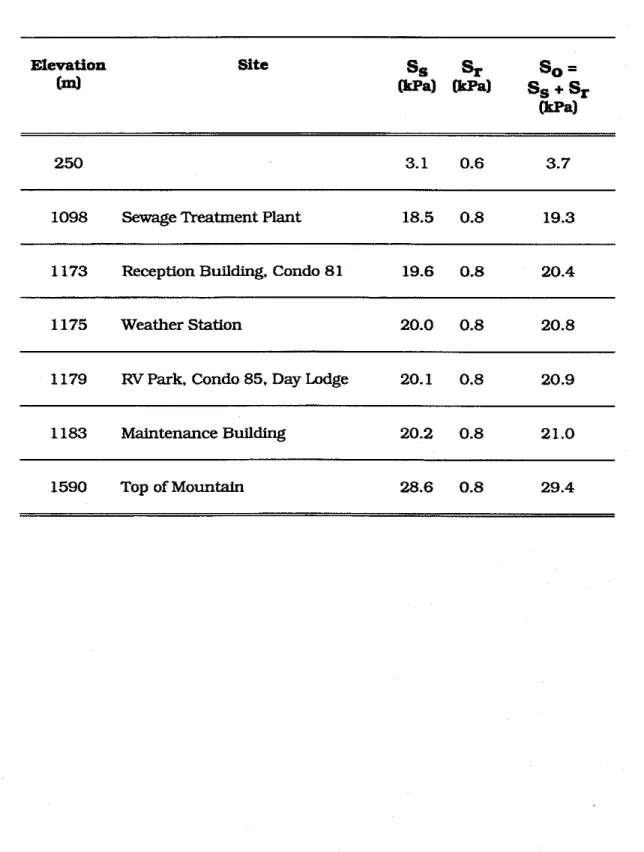 Table 2.  Ground Snow Loads at Various Elevations  Calculated  Using  AES  Values 