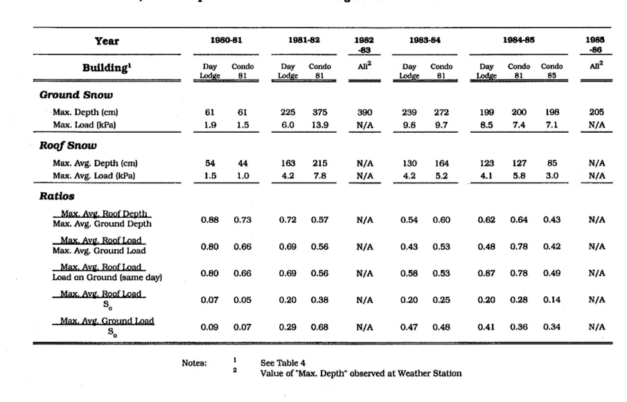 Table  6  3.  Snow depth and loads on roofs and ground from winters  1980-81  to  1991-92 