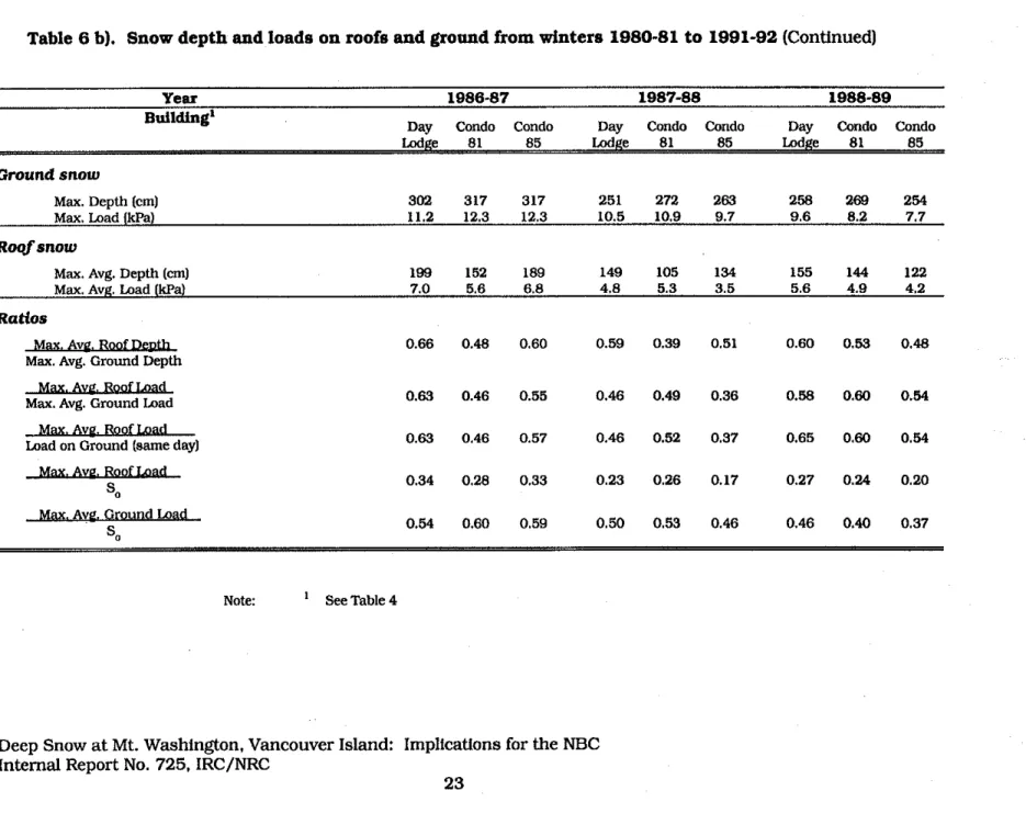 Table  6  b).  Snow depth and loads on roofs and ground from winters  1980-81  to  1991-92  (Continued) 