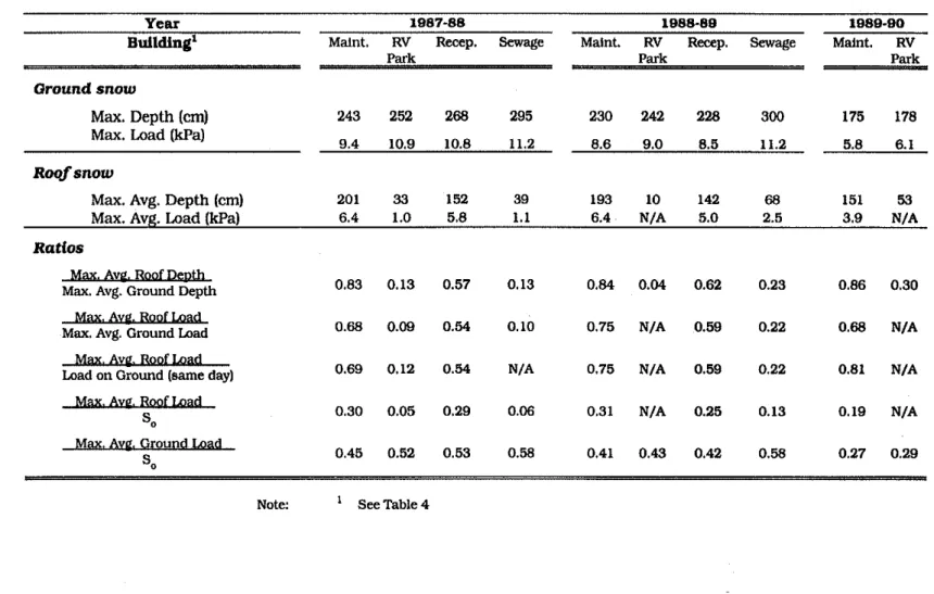 Table 7 a).  Snow depth and loads on roofs and ground from winters 1987-88  to 1991-92 