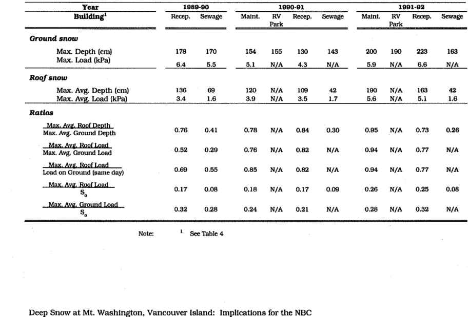 Table 7 b).  Snow depth and loads on roofs and ground from winters 1987-88 to 1991-92  (Continued) 