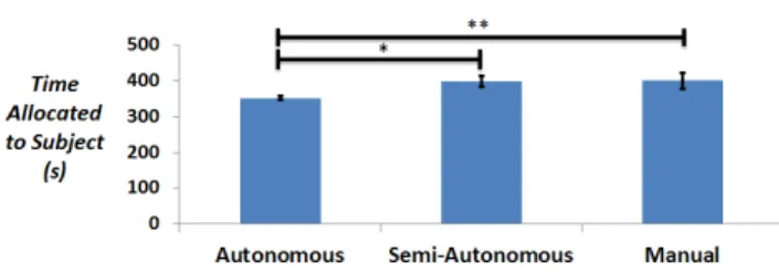 Figure 2: Subjects allocate more work to themselves when they have control over which tasks they will perform.