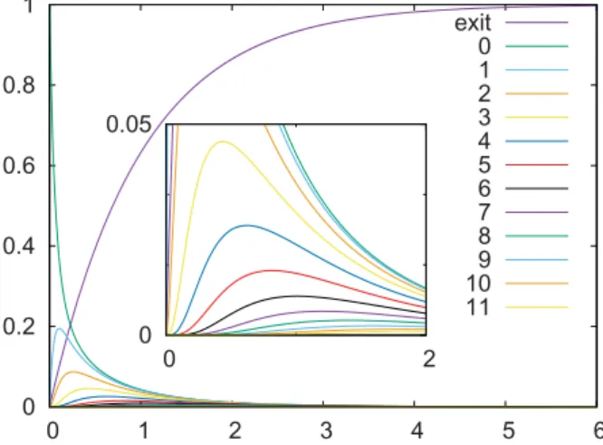 Figure 10. Time evolution of the o i given by Equations (13) and (14) (T = 300 K, time in 1 / (8G 0 )).