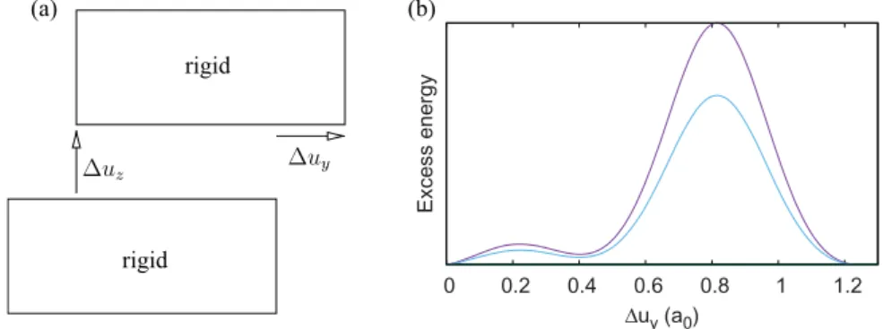 Figure 1. Schematic picture of the generalised stacking fault (GSF) calculation: (a) rigid block shearing with Du y , the shear displacement, and Du z , the displacement perpendicular to the glide plane (constant during the rigid shear)