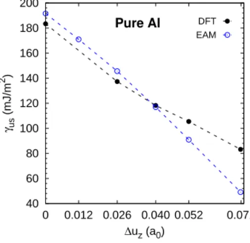 Figure 7. EAM and DFT computed unstable stacking fault energy as a function of ∆u z in the pure Al.
