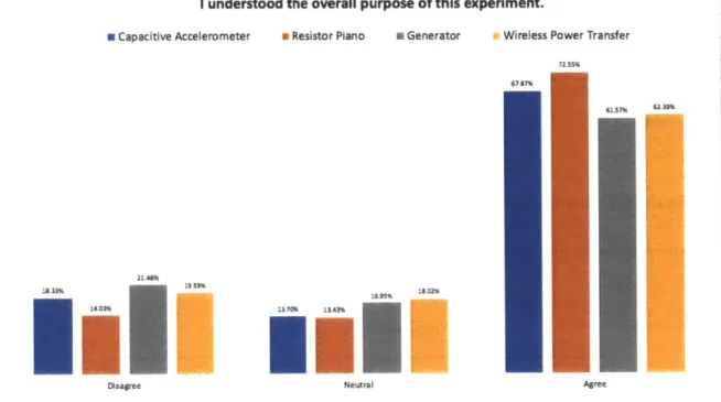 Figure 10: Survey results for  "I understood the