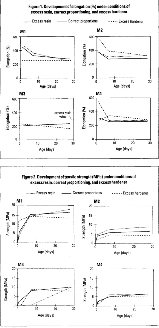 Figure 2. Development oltensile strength (MPa) underconditions 01 excess resin, correct proportioning, and excess hardener
