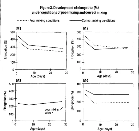 Figure 3. Development of elongation (%) under co nditions of poor mixin gand correct mixin g 