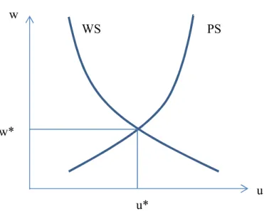 Figure 2 -   Keynesian disequilibrium: the actual unemployment and actual wages (denoted                      respectively as U ps  and W ps ) are both higher than the levels sought by the union