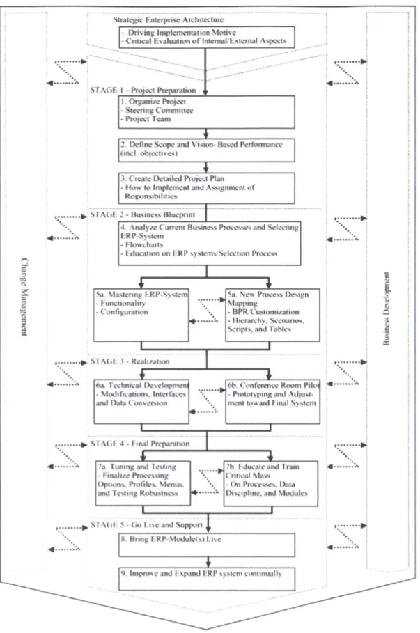 Figure  2-2.  Five  stage  of ERP  implementation  process  (Ehie  &amp;  Madsen.  2005)7
