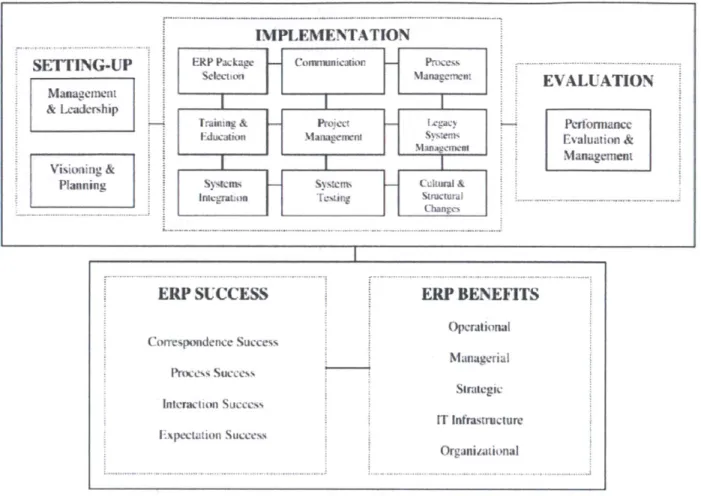 Figure  2-3. Taxonomy  for  ERP  critical  factors  (Al-Mashari  et al,  2003)