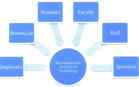 Figure  3-1.  Stakeholders  on  MIT