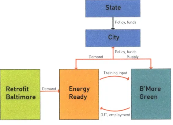 FIGURE  3:  BALTIMORE  CENTER  FOR  GREEN  CAREERS Policy. funds Policy, funds Demand  II  SupLy I Retrofit Baltimore Demand Training  input 0JT,  employment Organizational Structure
