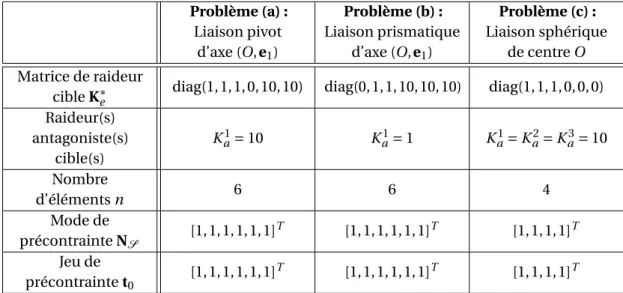 Tableau 3.2 – Conditions de synthèse pour des solutions à nombre minimal d’éléments (s = 1).