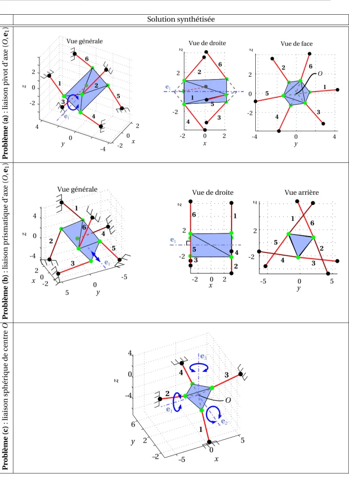 Tableau 3.3 – Arrangements minimaux (s = 1).