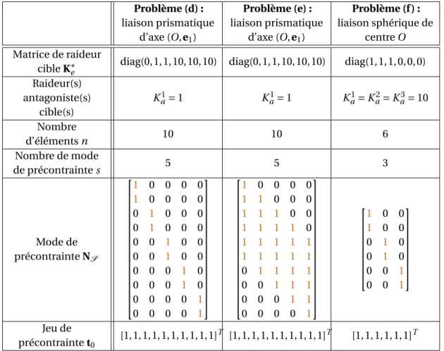 Tableau 3.4 – Conditions de synthèse pour des solutions à nombre non-minimal d’éléments (s > 1).