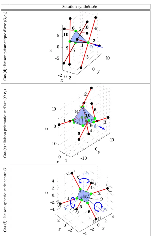 Tableau 3.5 – Arrangements à plusieurs modes de précontrainte (s > 1).