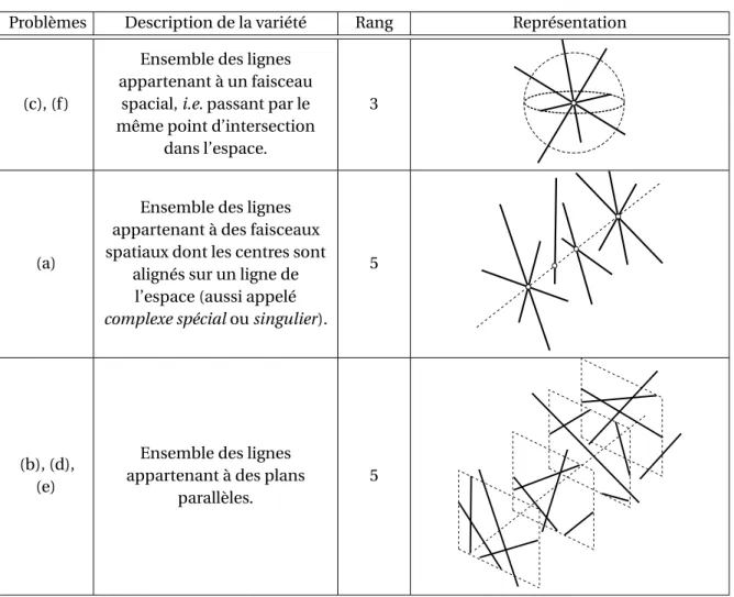 Tableau 3.6 – Classification des solutions aux problèmes de synthèse par les variétés de Grassmann.