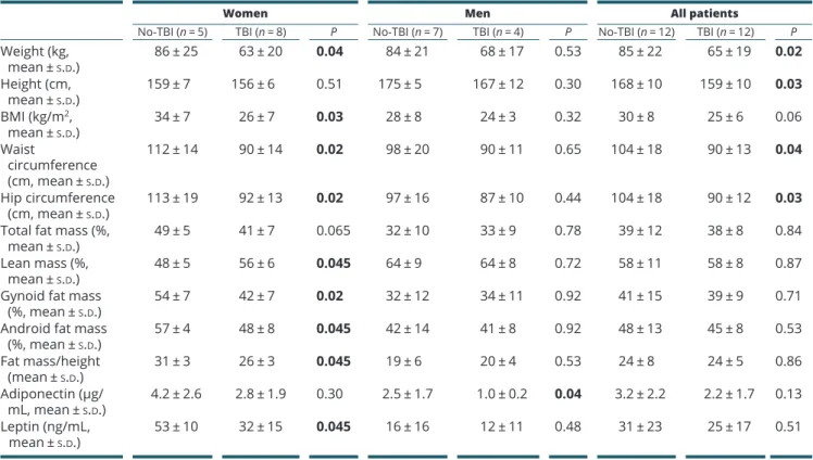 Table 4 Abdominal fat distribution using MRI.
